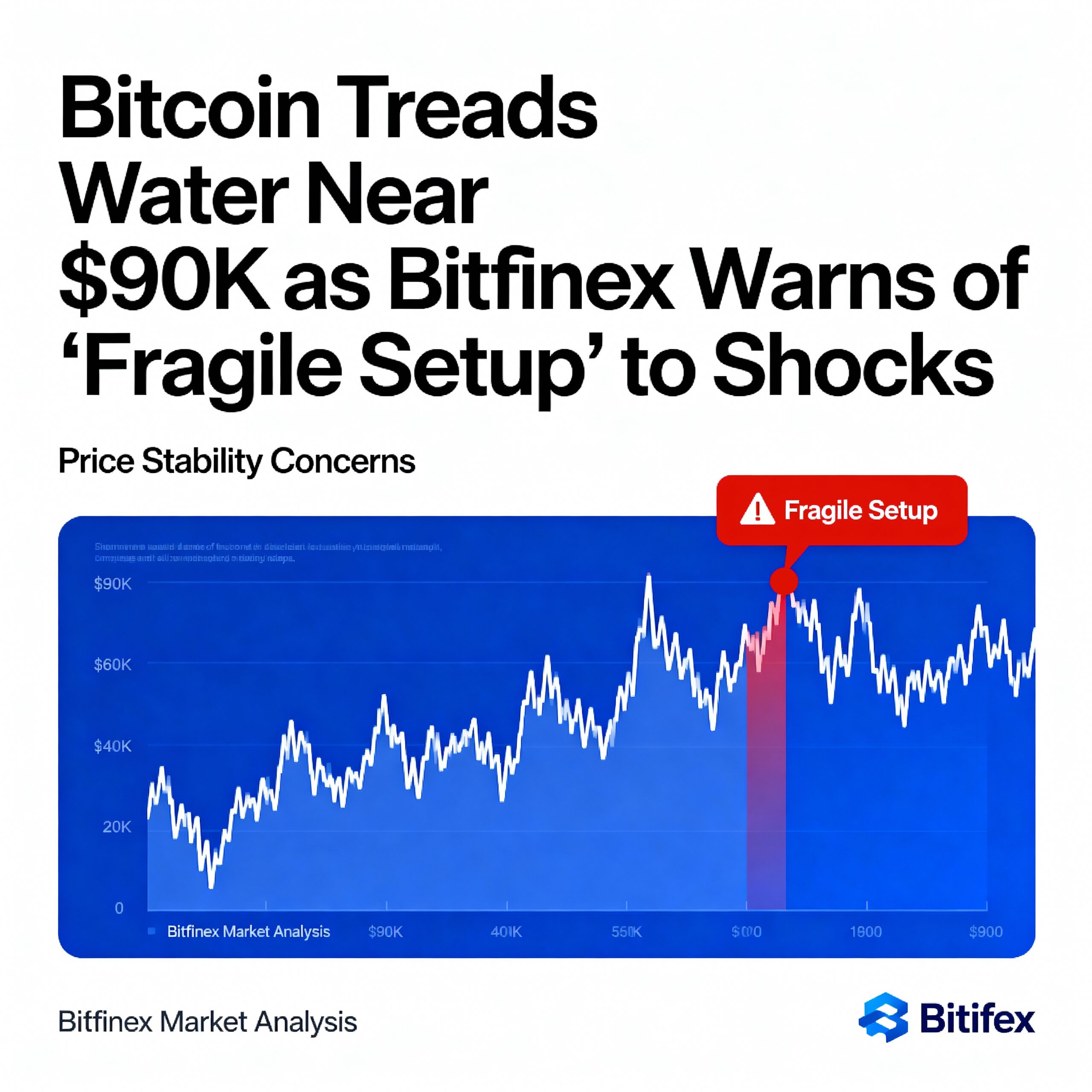 Bitcoin Struggles to Gain Ground Around $90K; Bitfinex Cautions on Fragile Setup
