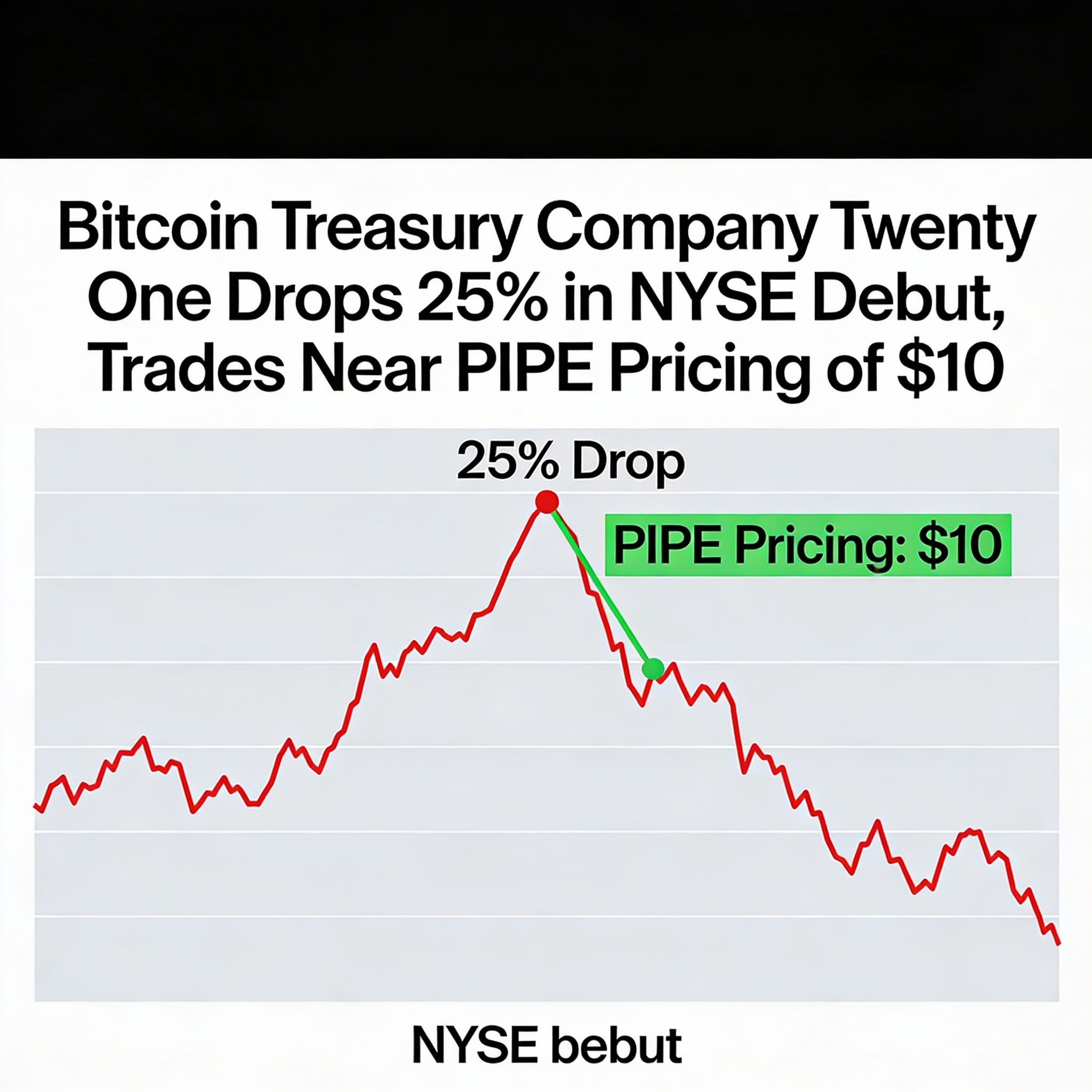 Bitcoin Treasury Company Twenty One Plunges 25% in First Day on NYSE, Hovers Around PIPE Price