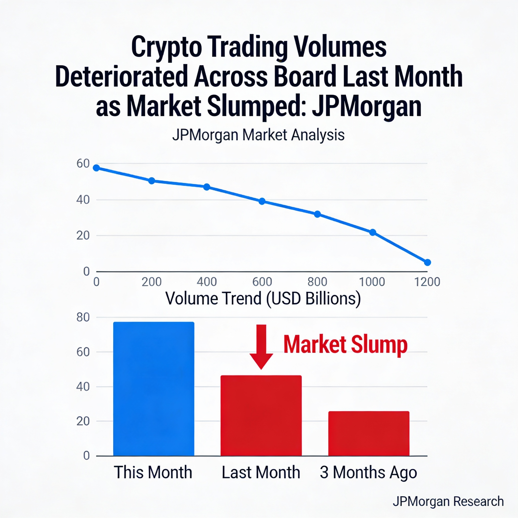 Market Downturn Drove Broad Decline in Crypto Trading Volumes in June, Says JPMorgan