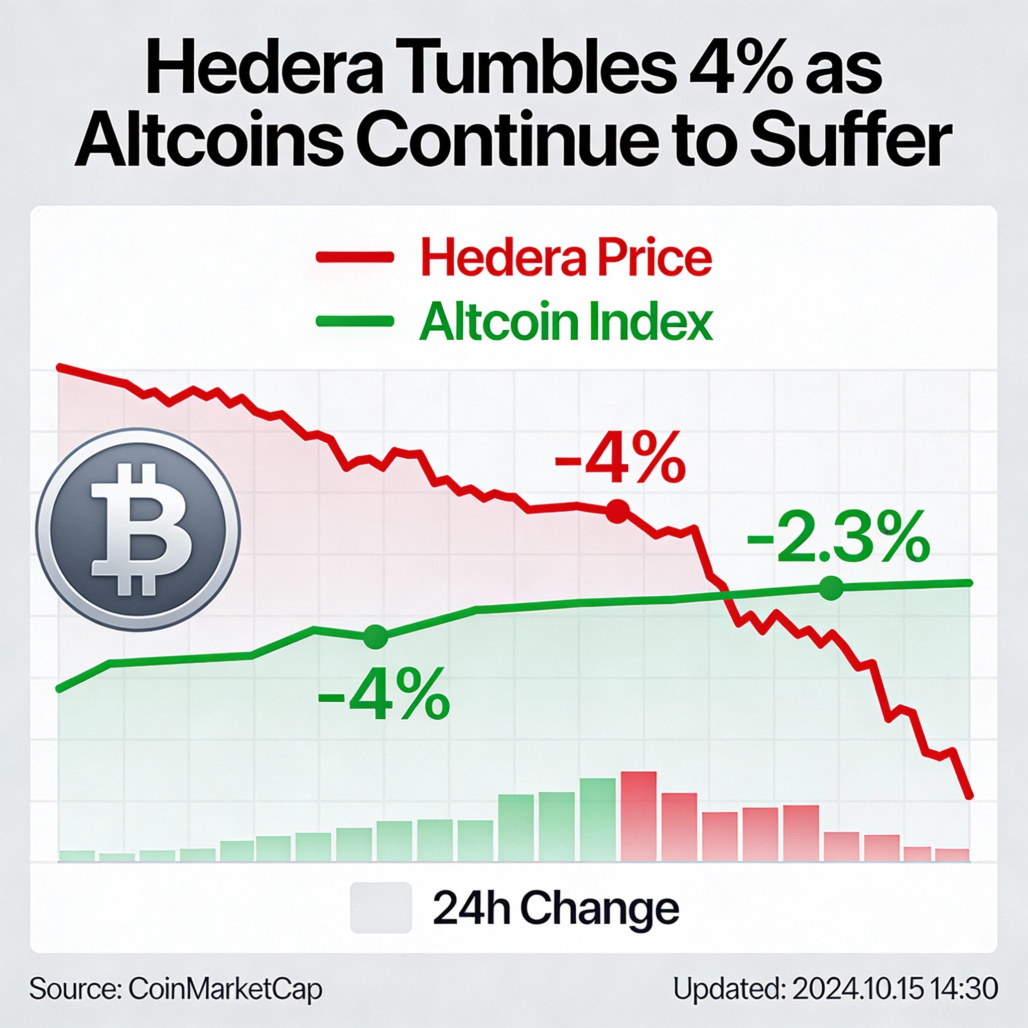 Hedera Falls 4% With Altcoins Still Under Pressure