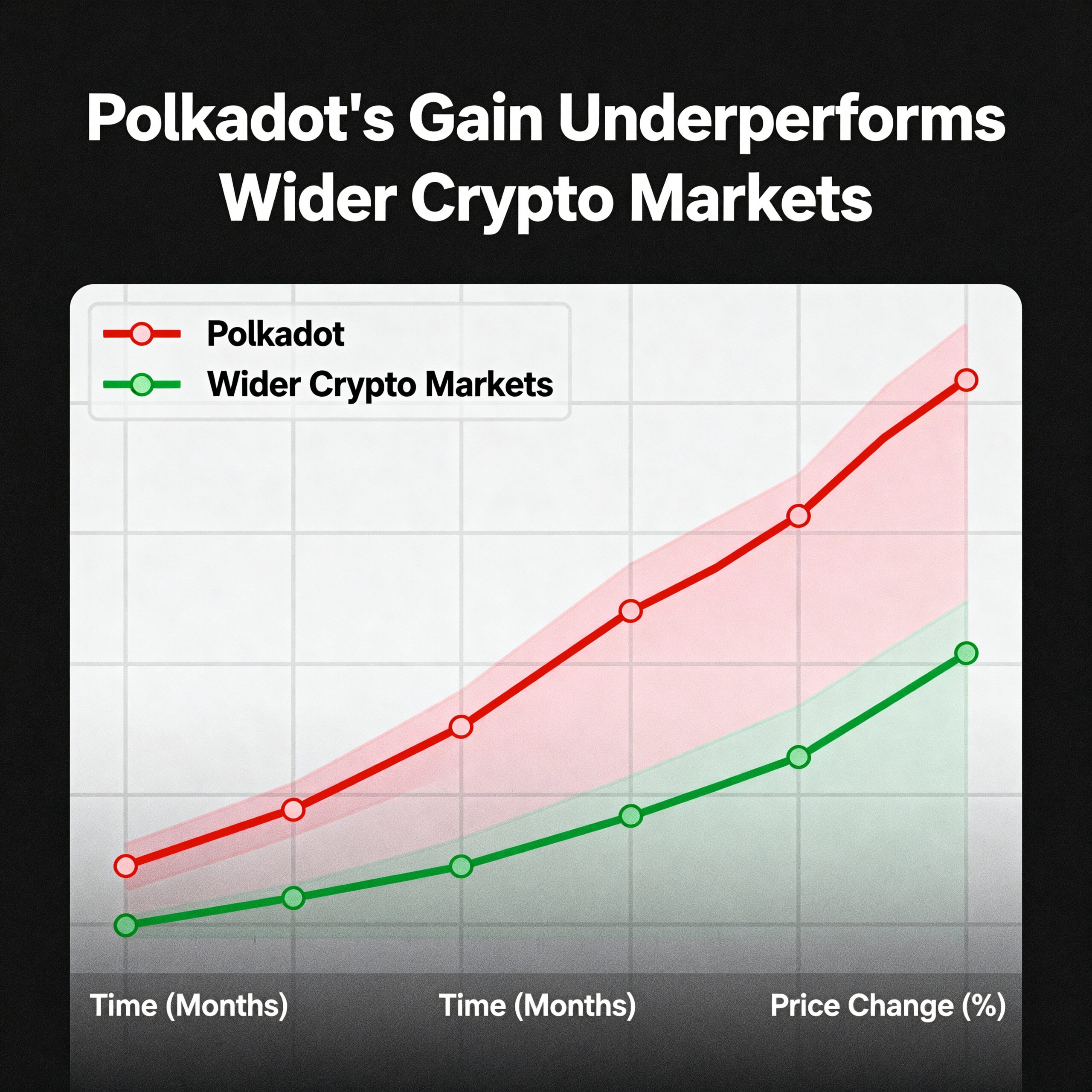 Wider Crypto Markets Outperform Polkadot’s Gains