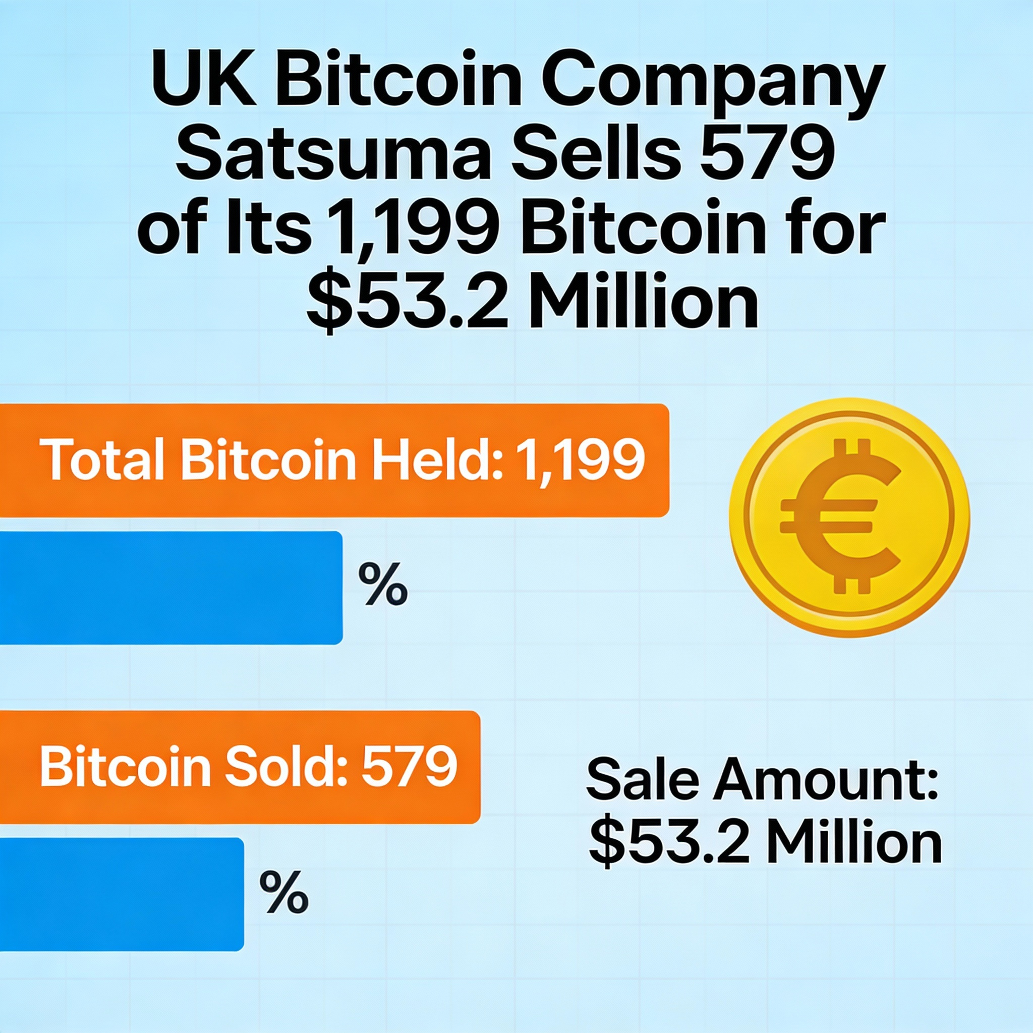 UK Bitcoin Firm Satsuma Liquidates 579 BTC for $53.2 Million