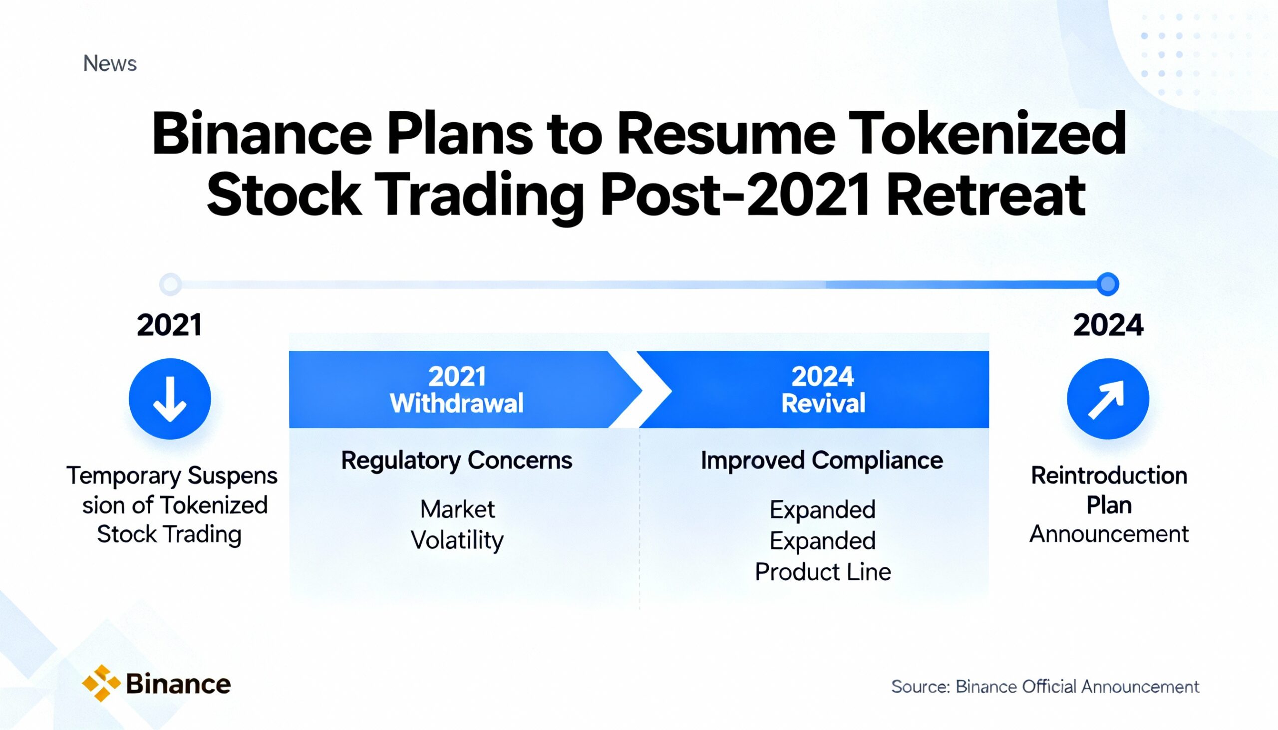 Binance is preparing to relaunch tokenized stock trading after its 2021 pullback.