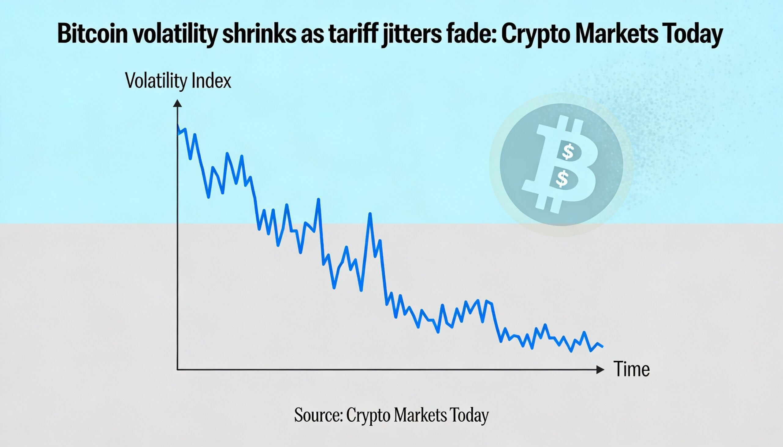 Bitcoin Volatility Tapers Off Amid Waning Tariff Anxiety