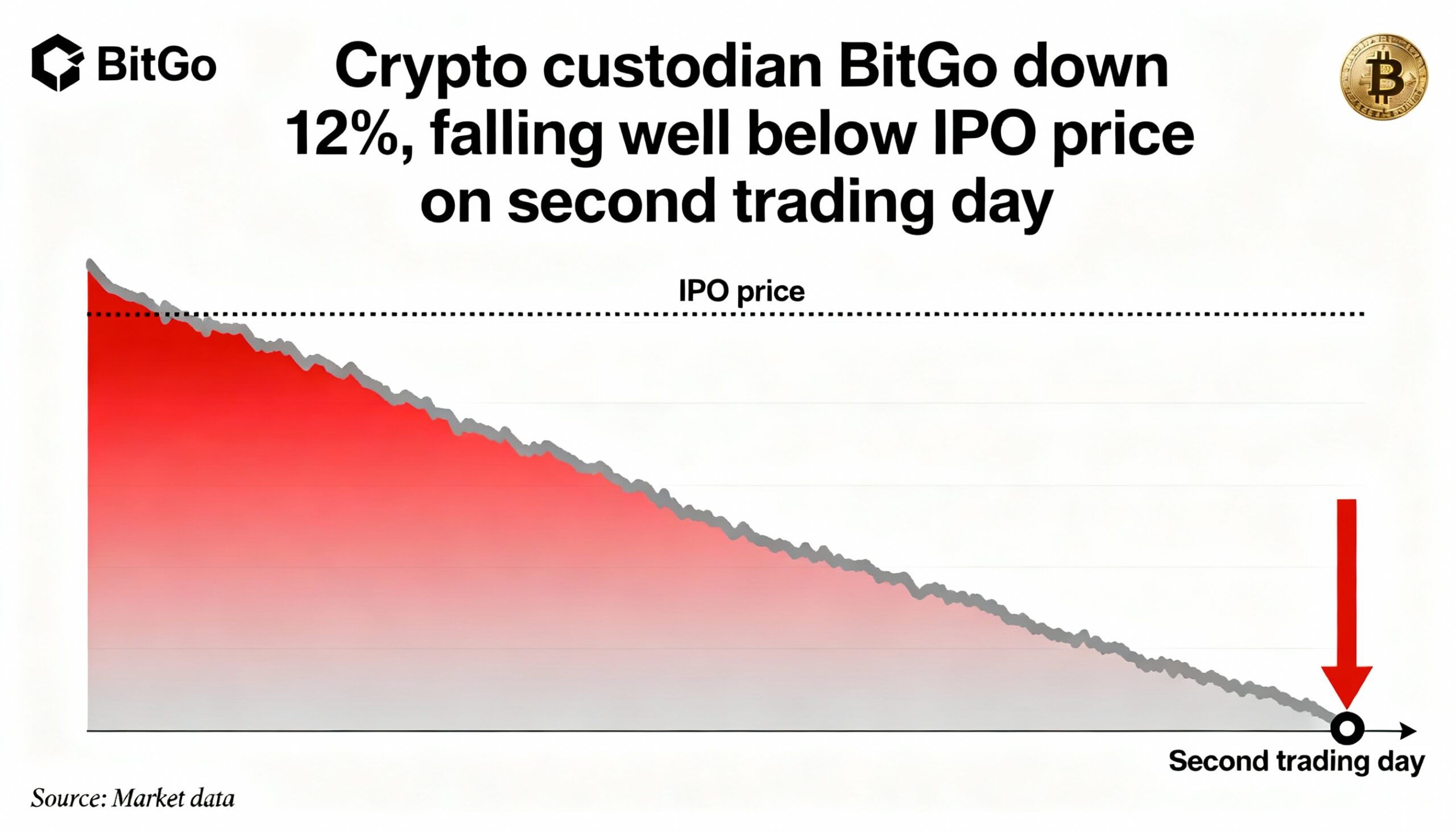 BitGo falls 12% in second session, slipping below IPO level