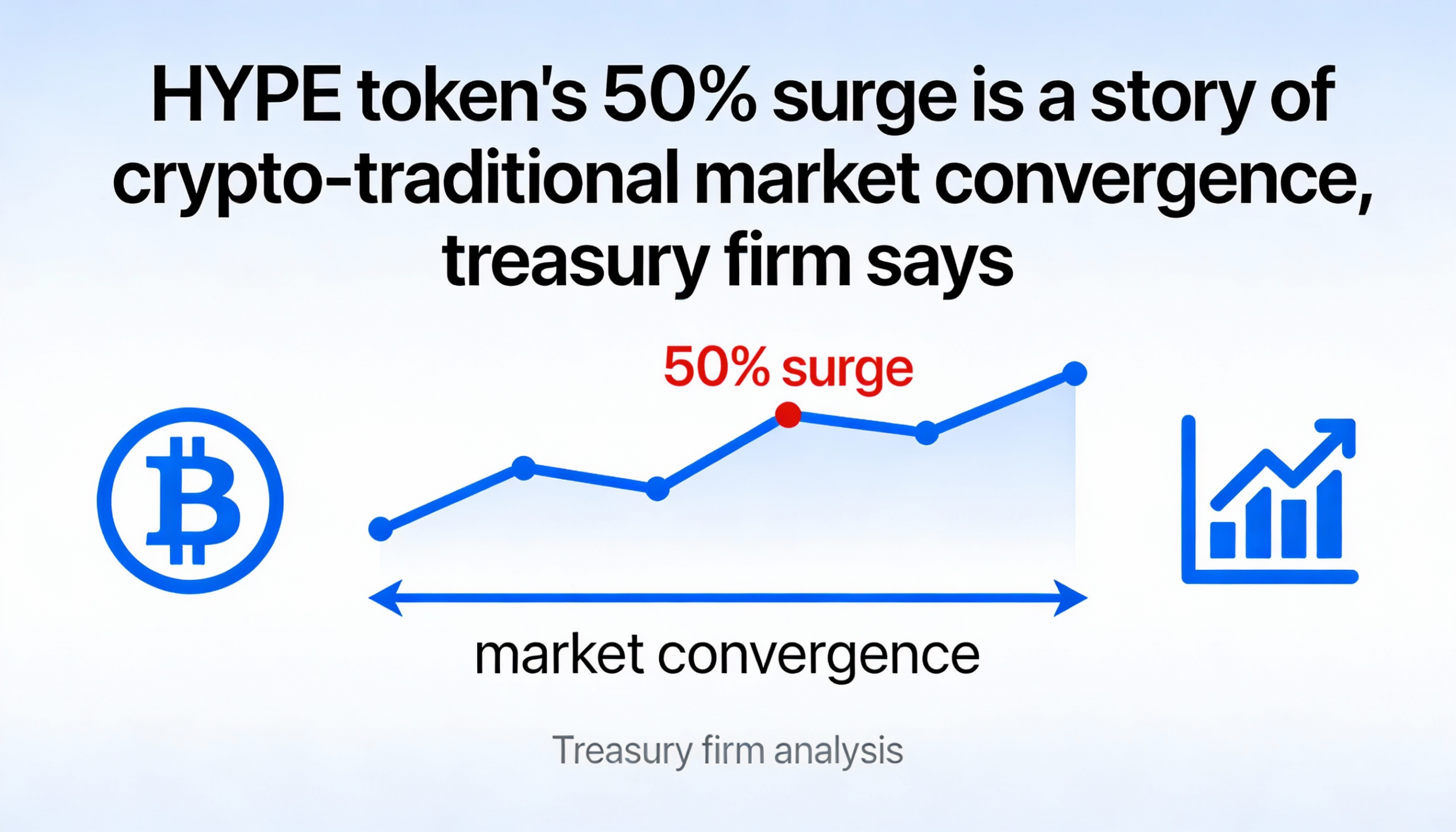 Treasury firm links HYPE token’s 50% surge to crypto–traditional market convergence