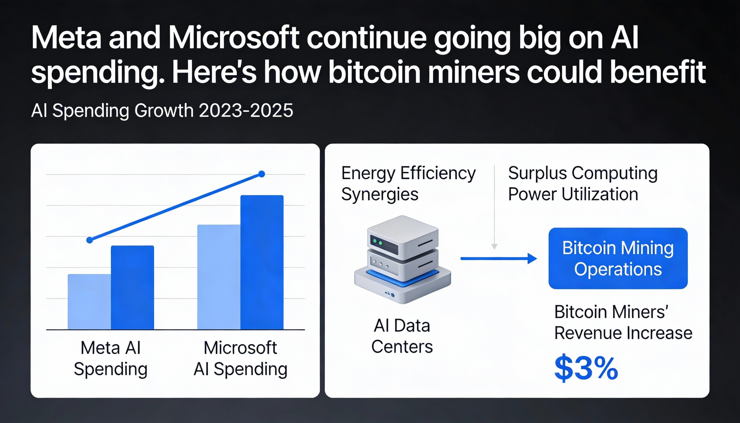 Meta and Microsoft double down on AI spending—here’s why bitcoin miners stand to gain.