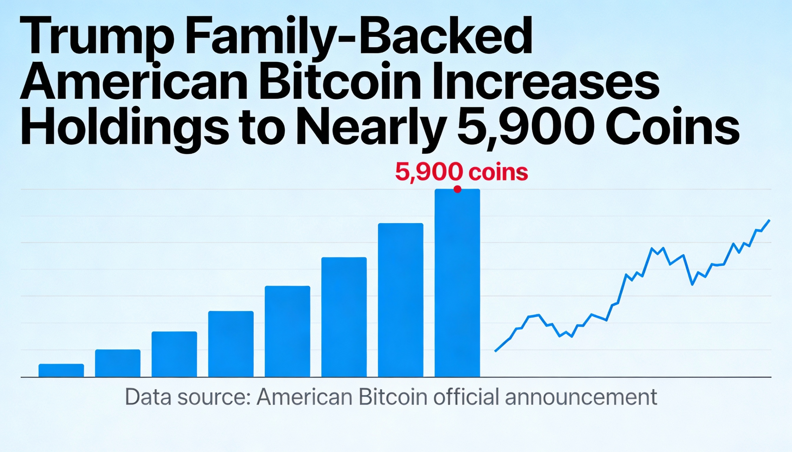 American Bitcoin, Supported by the Trump Family, Boosts Bitcoin Holdings to Near 5,900 Coins