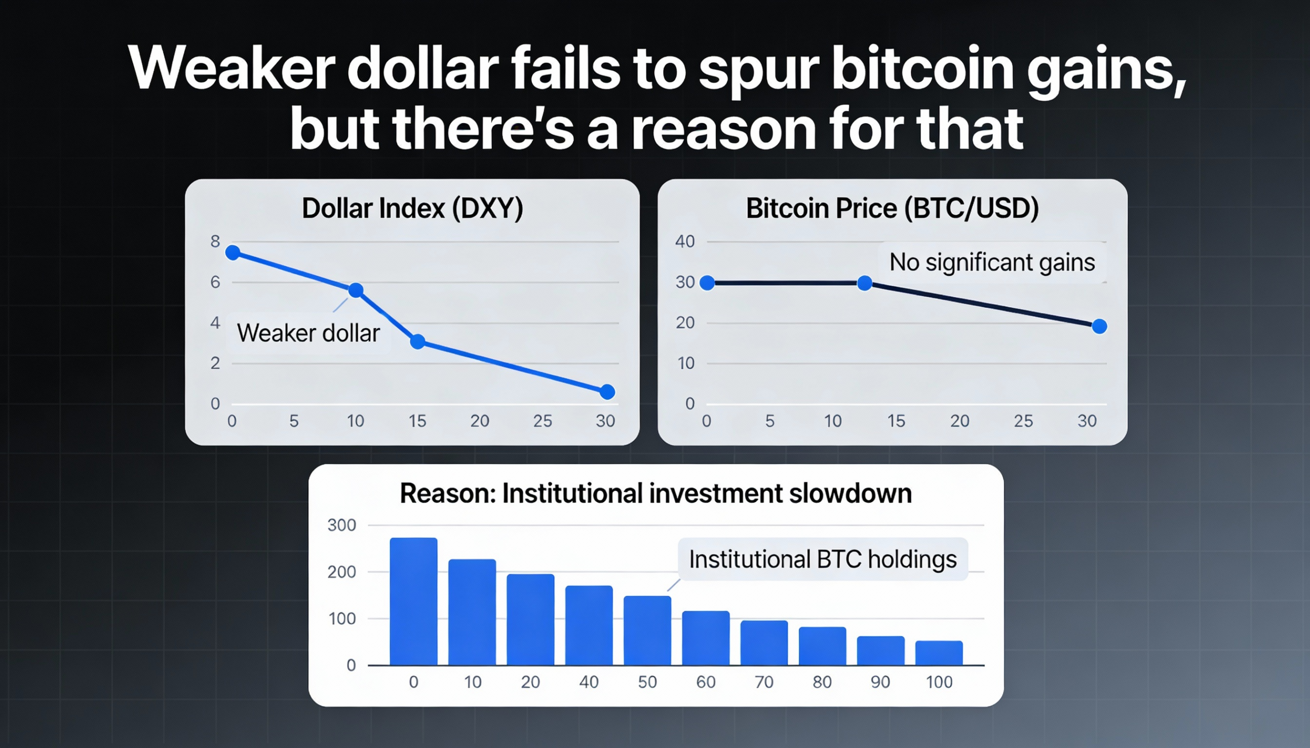 A softer dollar isn’t lifting bitcoin — and there’s a clear explanation why
