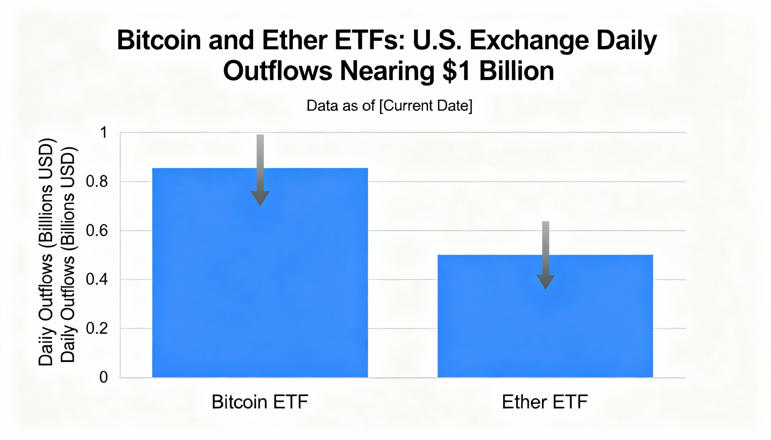 U.S.-listed bitcoin and ether ETFs lose almost $1 billion in a single session.