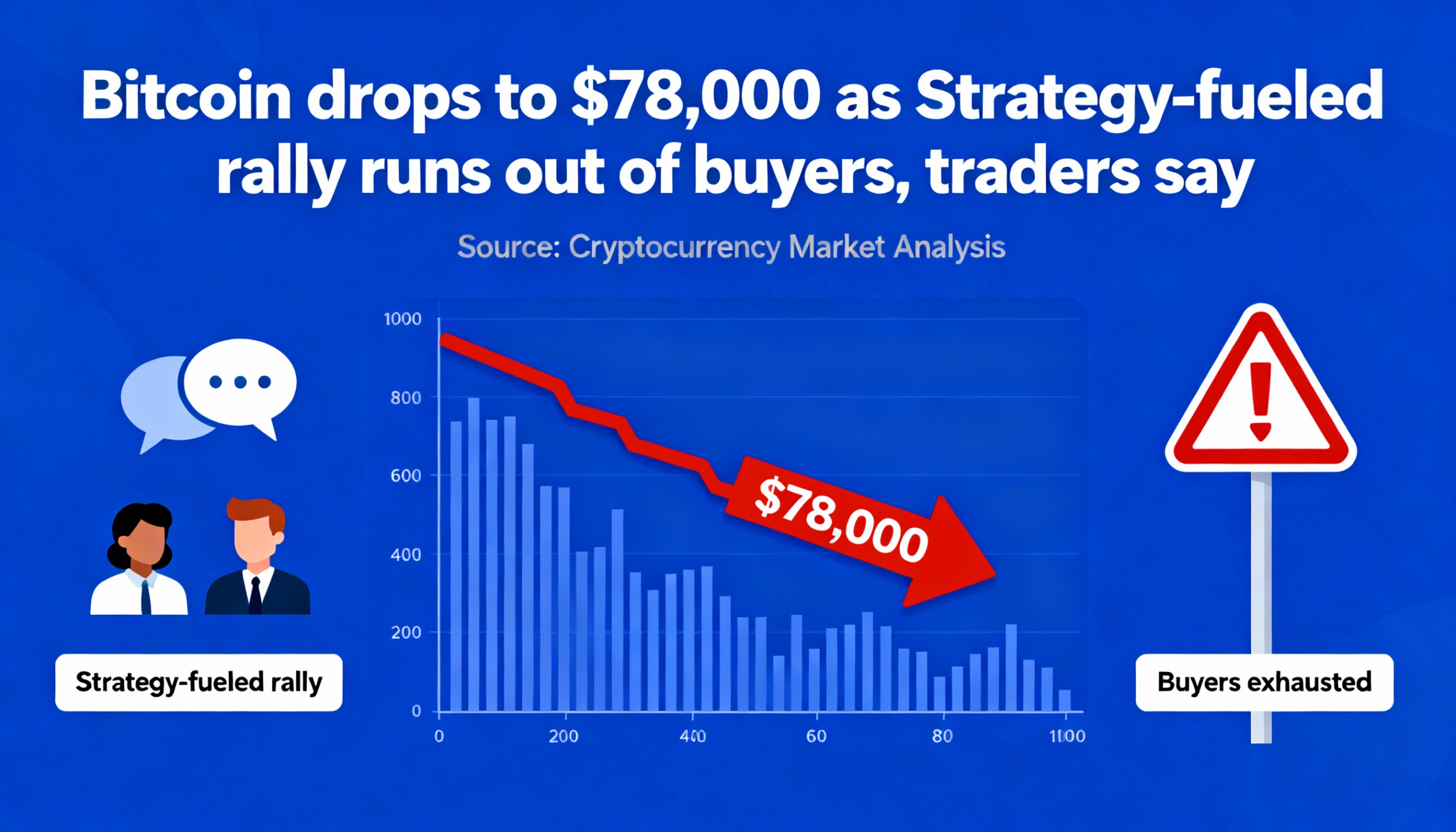 Traders say Bitcoin falls to $78,000 as strategy-driven rally loses momentum.