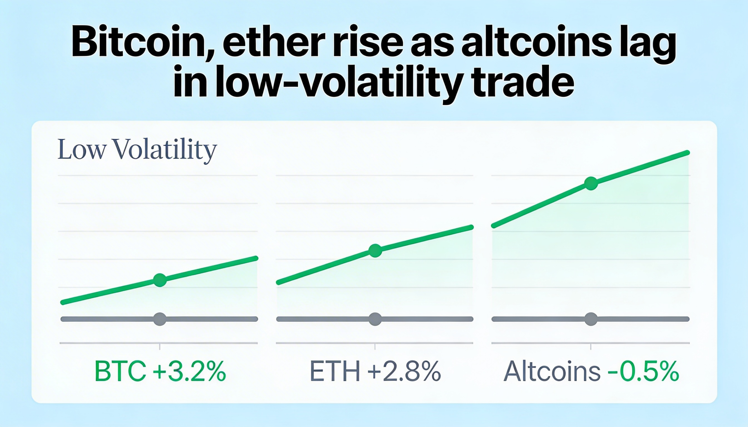 Bitcoin and ether edge higher while altcoins trail in subdued, low-volatility trading.