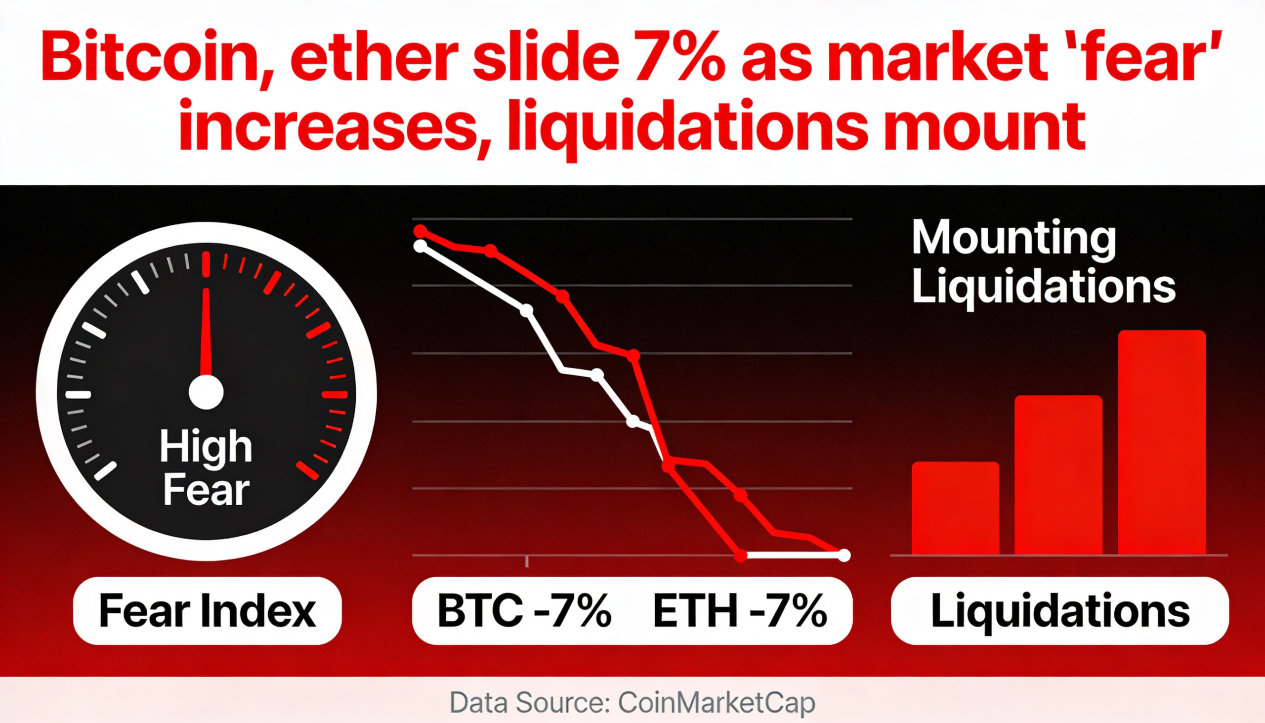 Bitcoin, Ether Drop 7% as Market Fear Intensifies, Liquidations Rise