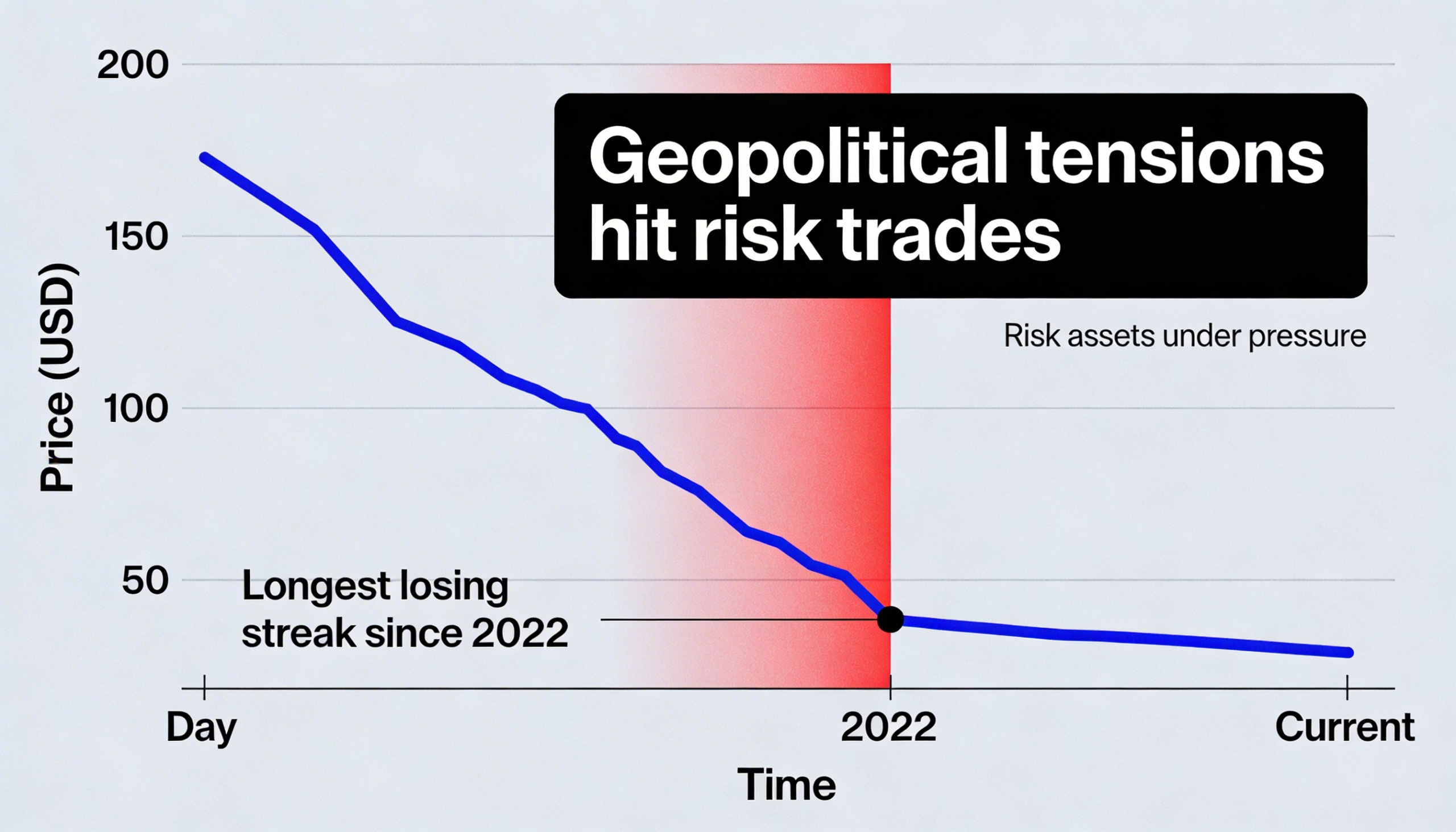 Bitcoin is on track for its longest run of losses since 2022 as geopolitical tensions weigh on risk assets.
