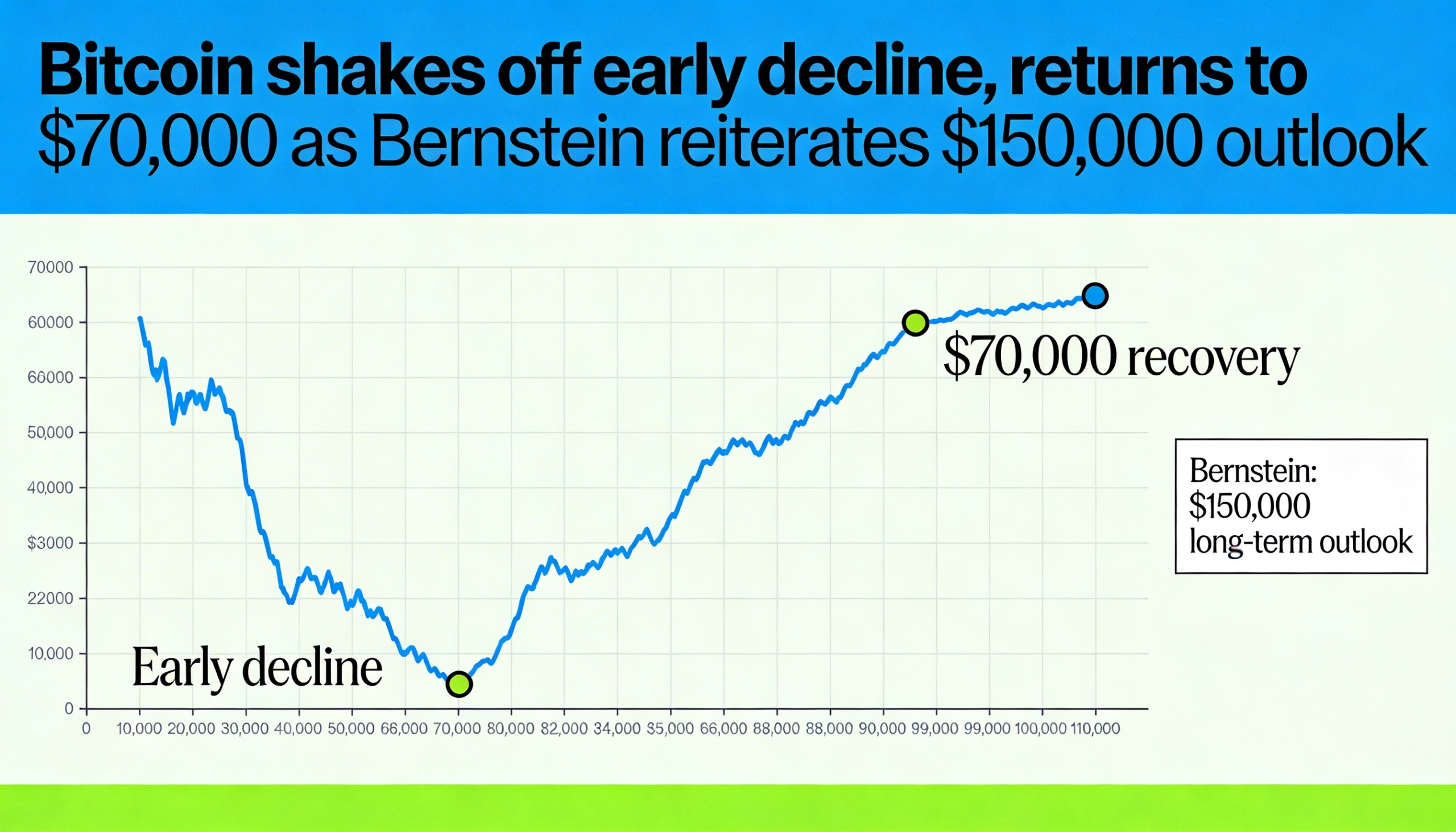 BTC recovers losses, climbs back to $70K while Bernstein sticks to $150K forecast.