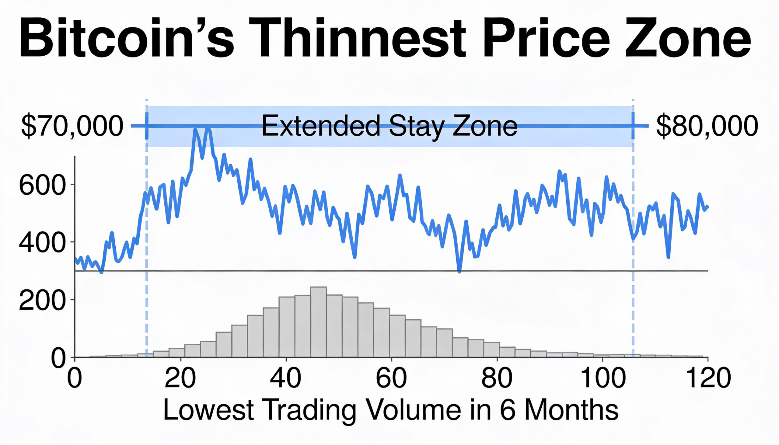 The slim price band for Bitcoin points to a possible extended stay in the $70K–$80K range.