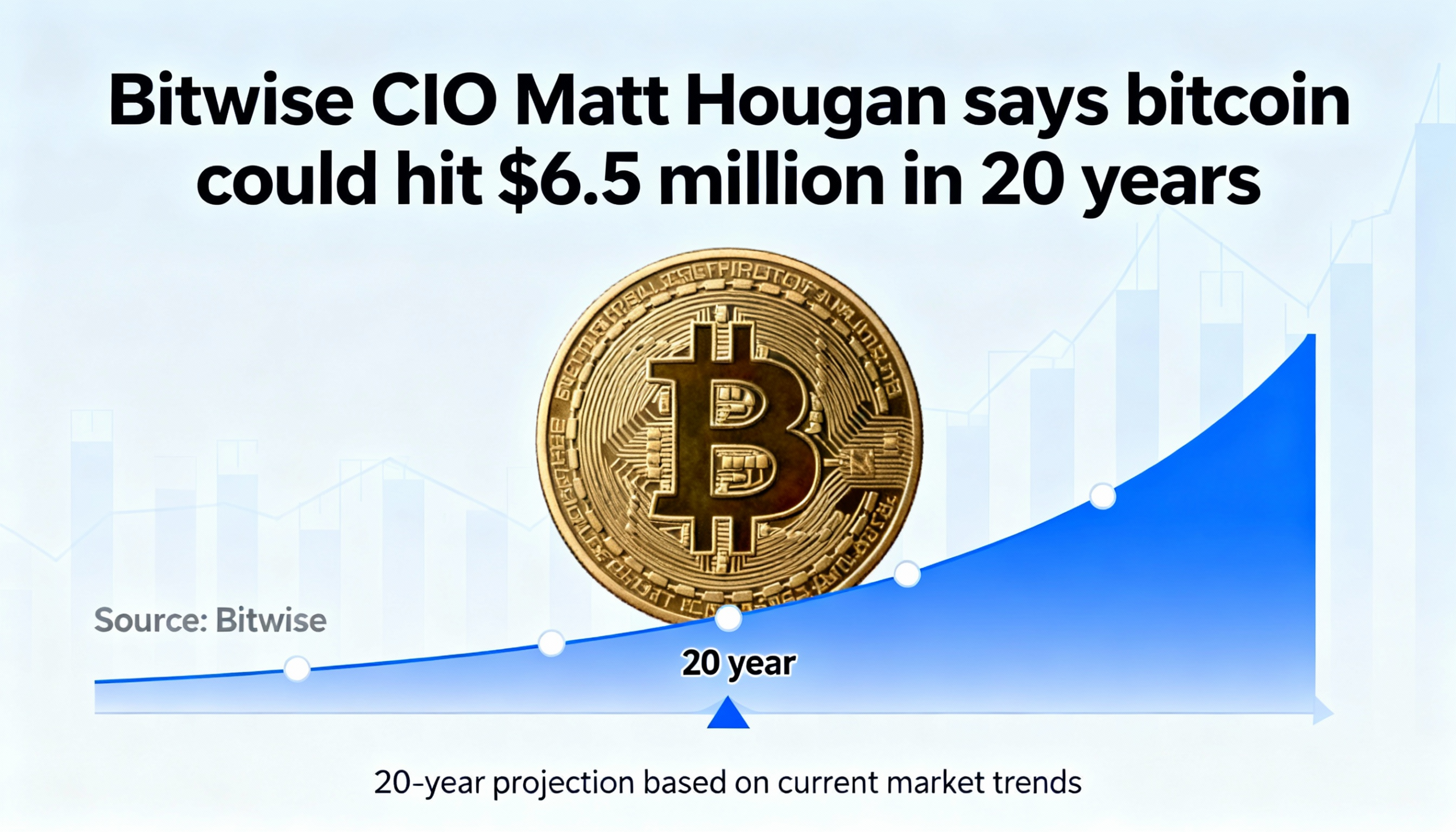 Bitwise CIO Matt Hougan predicts bitcoin could reach $6.5 million within 20 years.