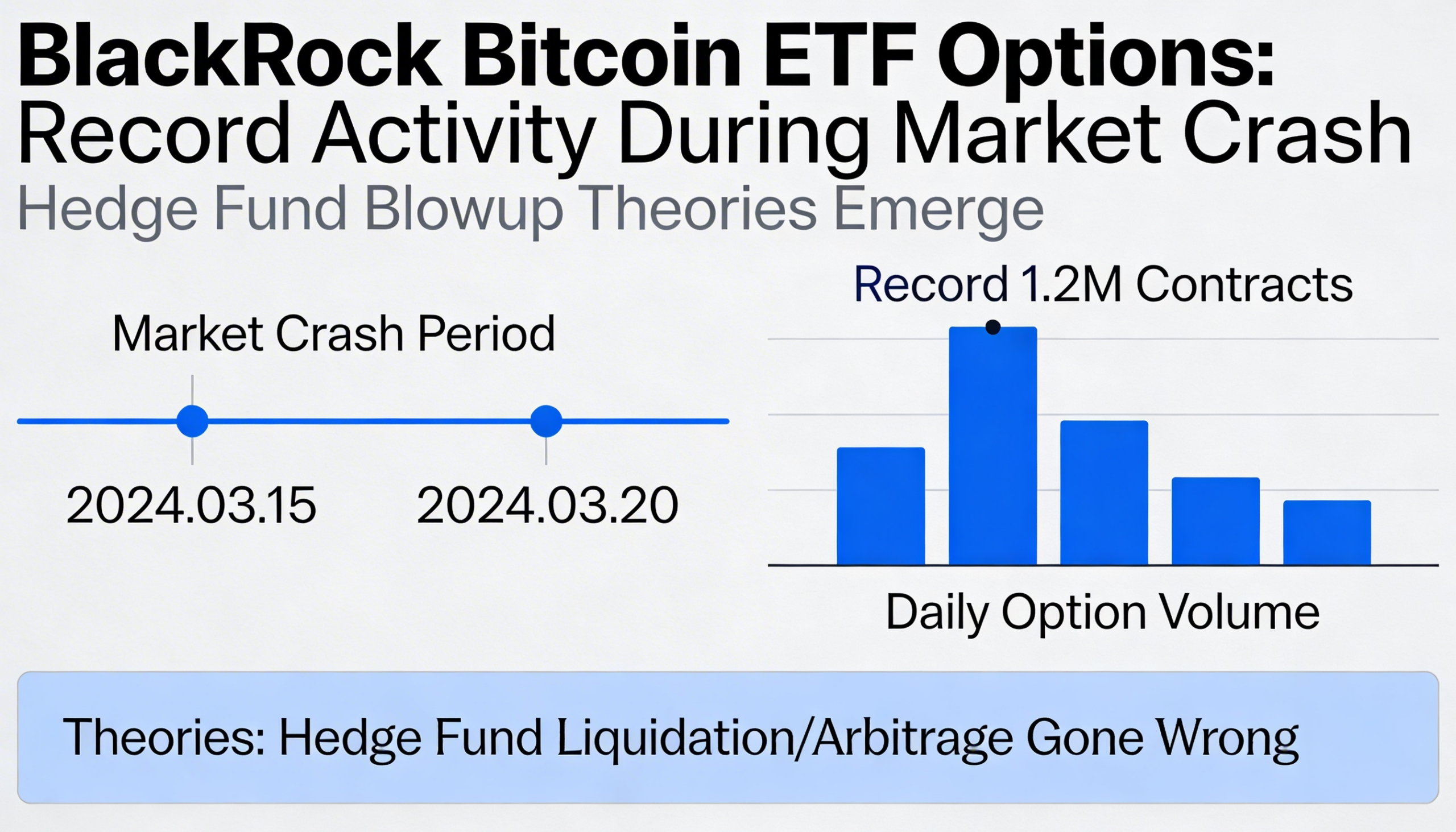 BlackRock’s Bitcoin ETF options hit record volumes during the crash, fueling speculation about a hedge fund blowup.