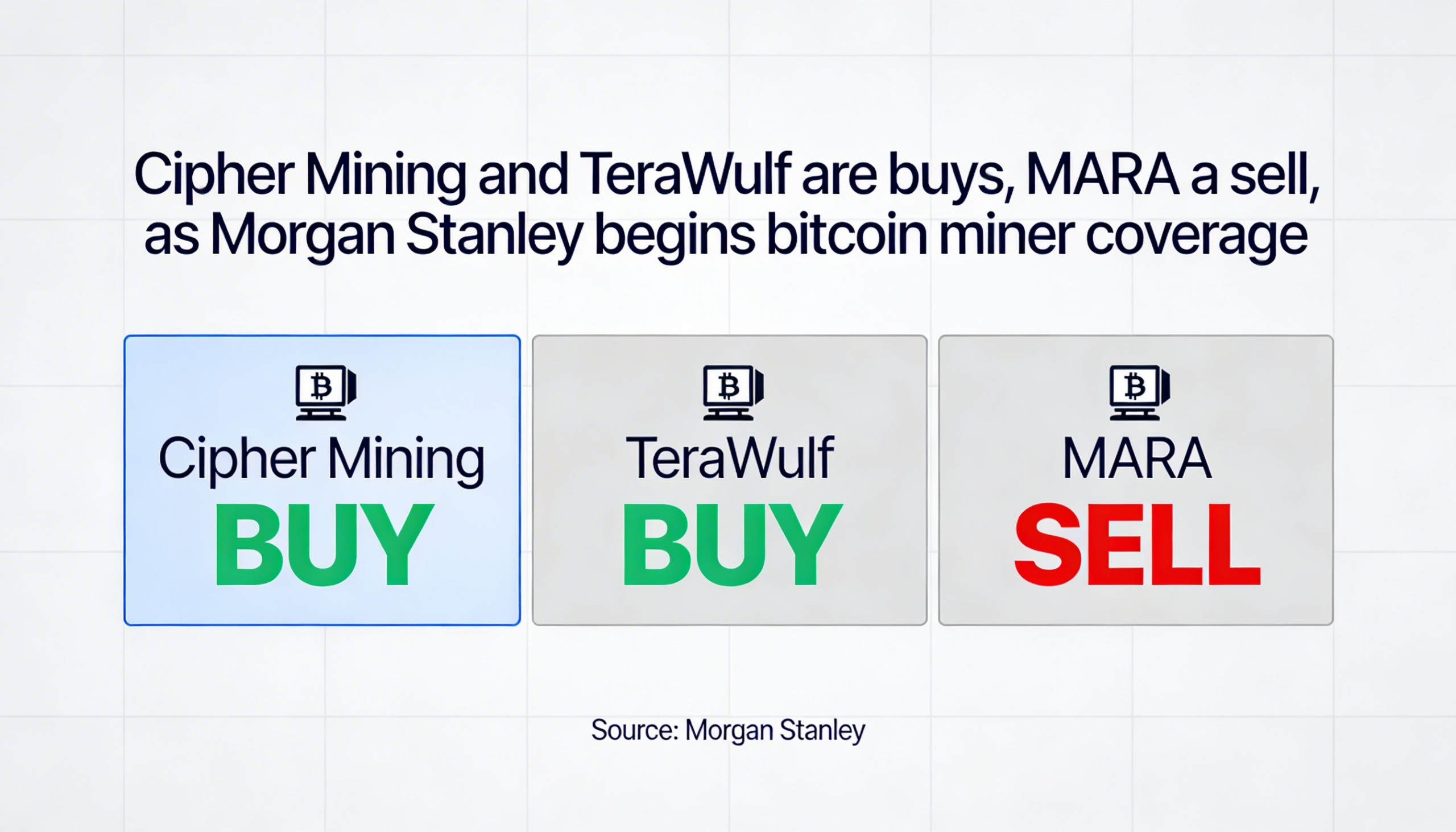 Cipher Mining and TeraWulf earn buy ratings, MARA a sell, as Morgan Stanley launches coverage of the bitcoin mining sector