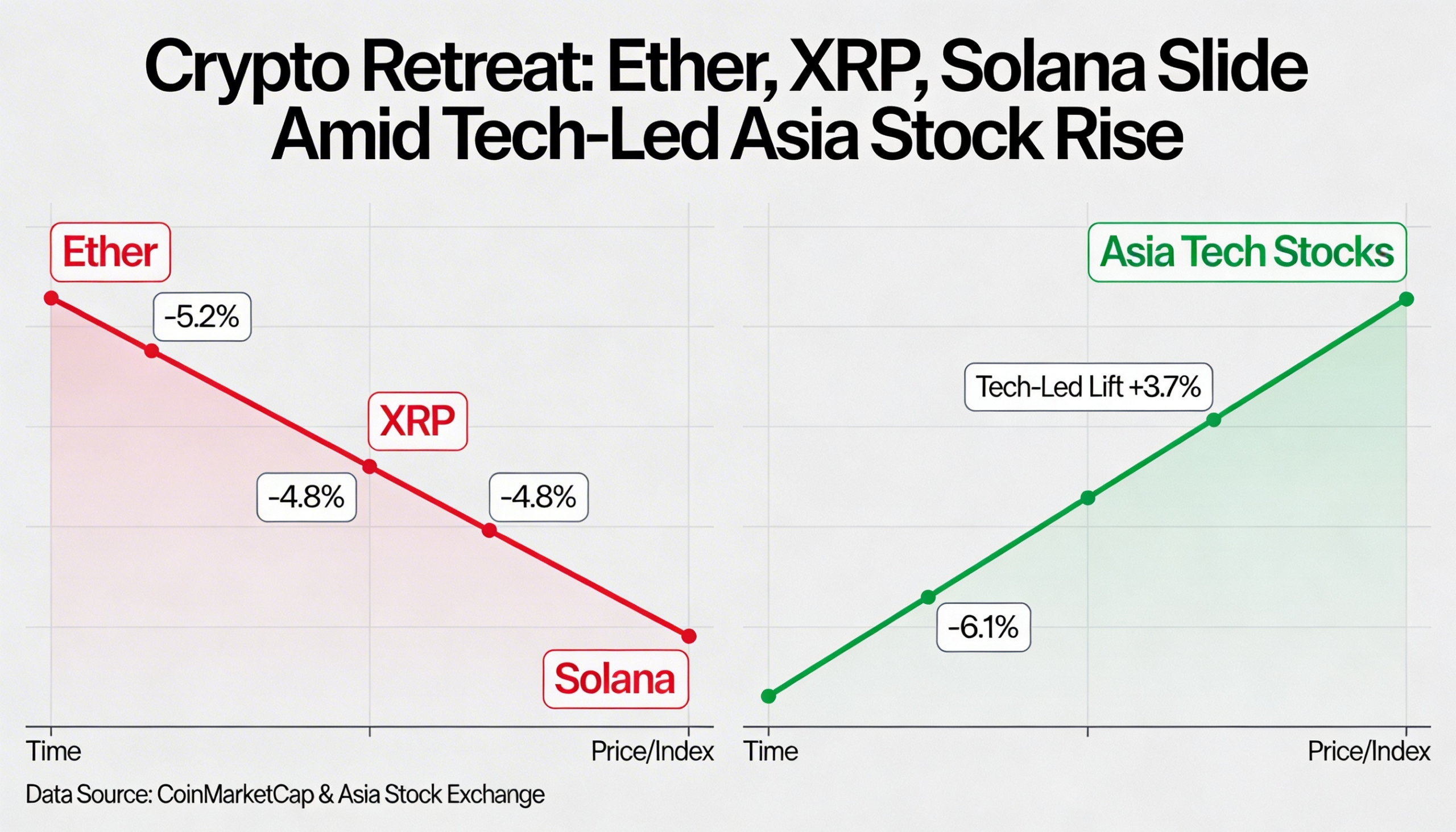 Ether, XRP and Solana fall as the broader crypto market retreats, even as tech stocks power gains across Asia.