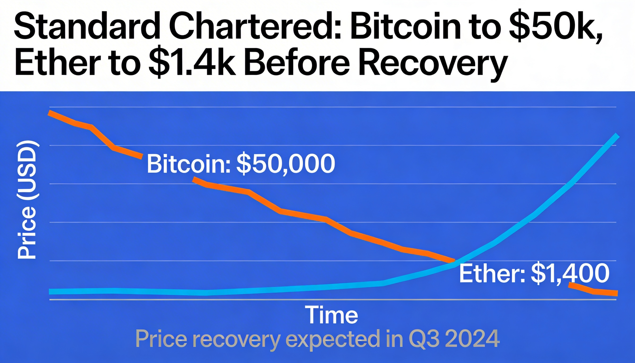 Standard Chartered expects bitcoin to dip to $50K and ether to $1.4K ahead of a broader recovery.