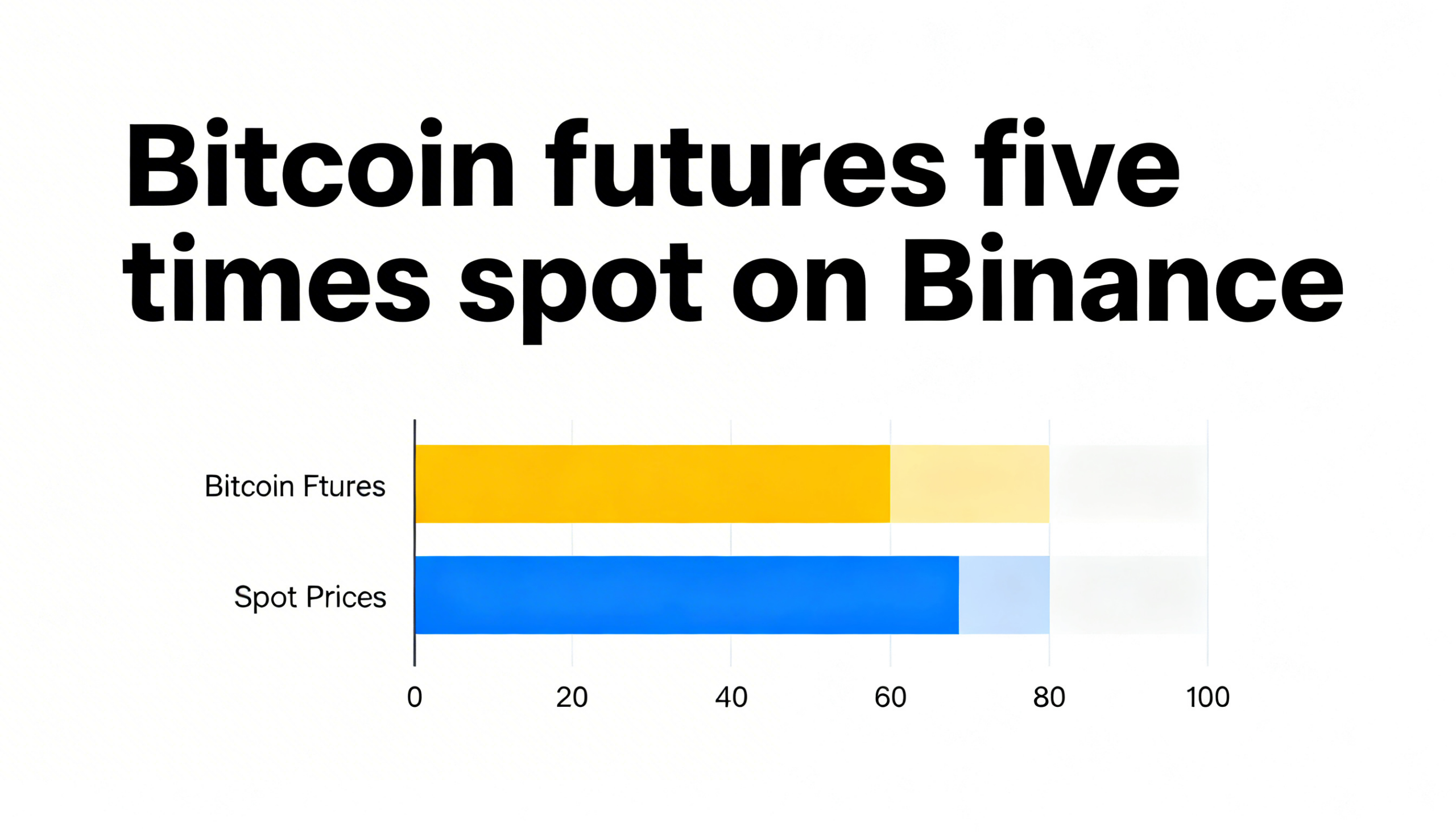 Bitcoin futures on Binance now trade at five times the volume of spot BTC