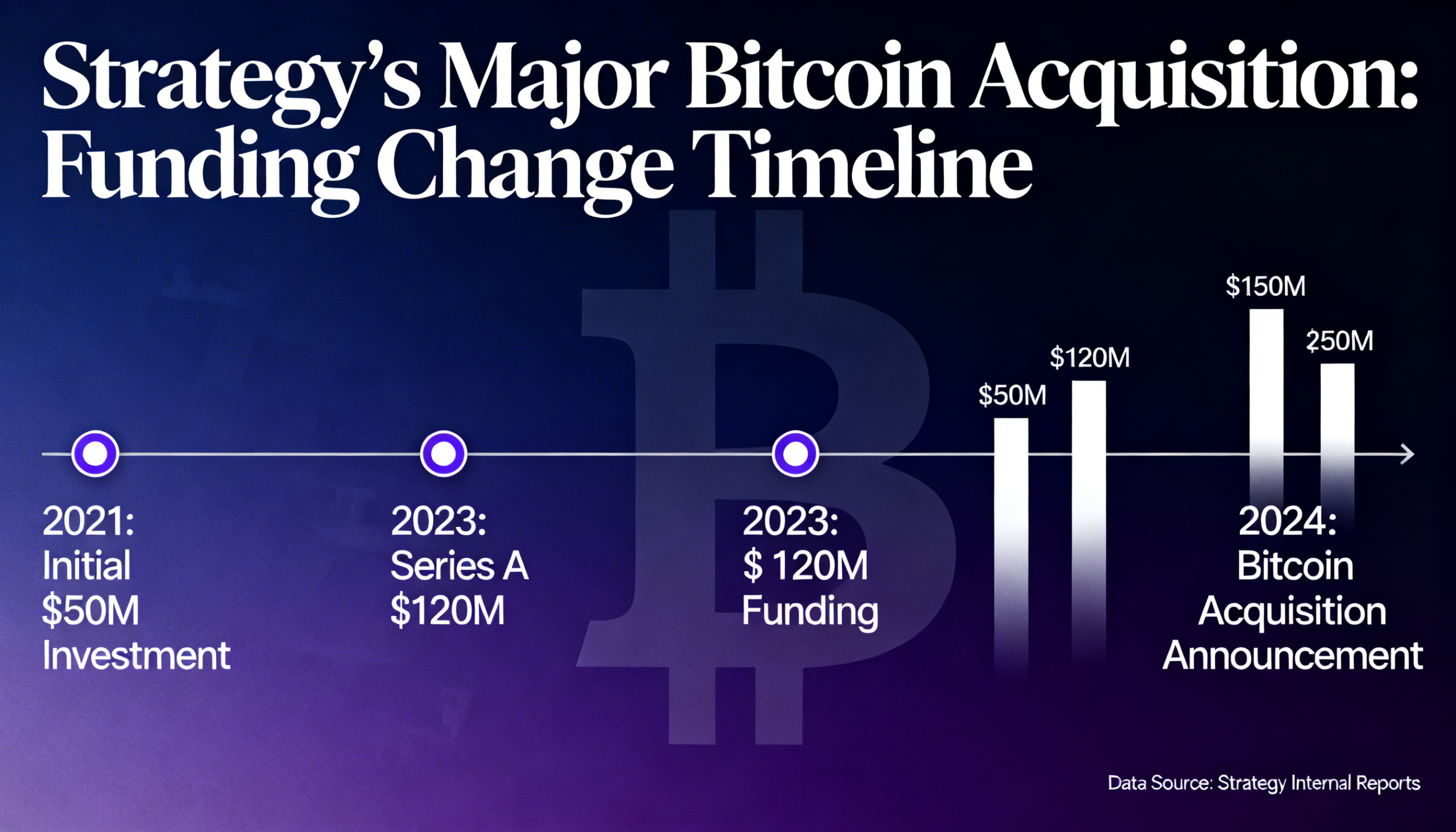 Strategy’s newest major bitcoin acquisition reveals an evolution in how it finances growth.