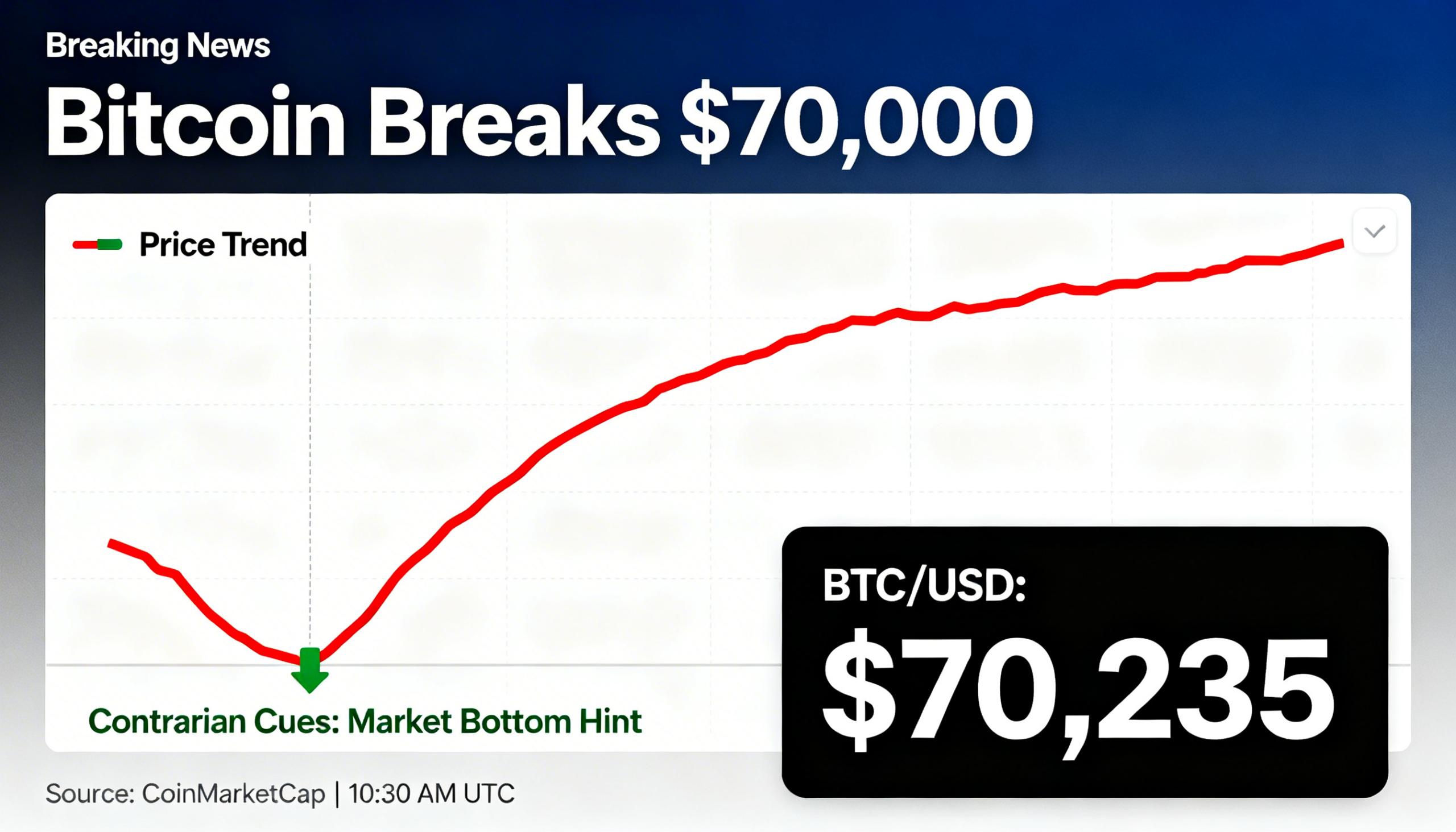 Bitcoin tops $70,000 with growing contrarian indicators suggesting a bottom may be forming