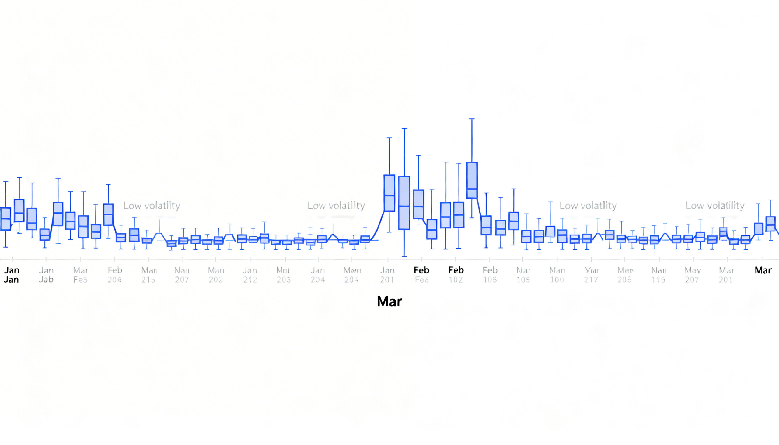 The ‘time pain’ effect: bitcoin’s downturn could need extended periods of dull price movement before a definitive floor is formed.