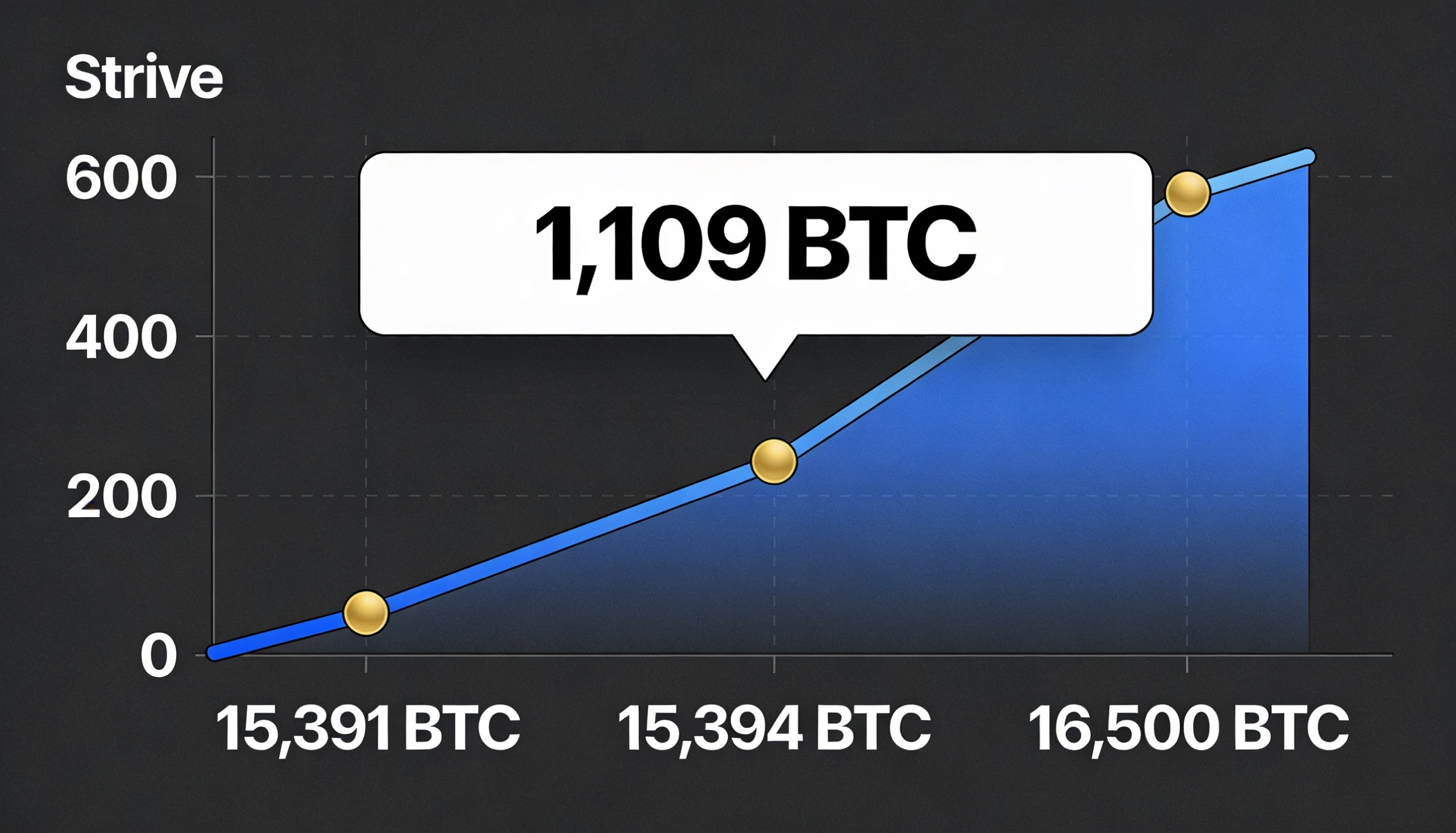 Strive adds 1,109 BTC, bringing its total bitcoin holdings to 16,500.