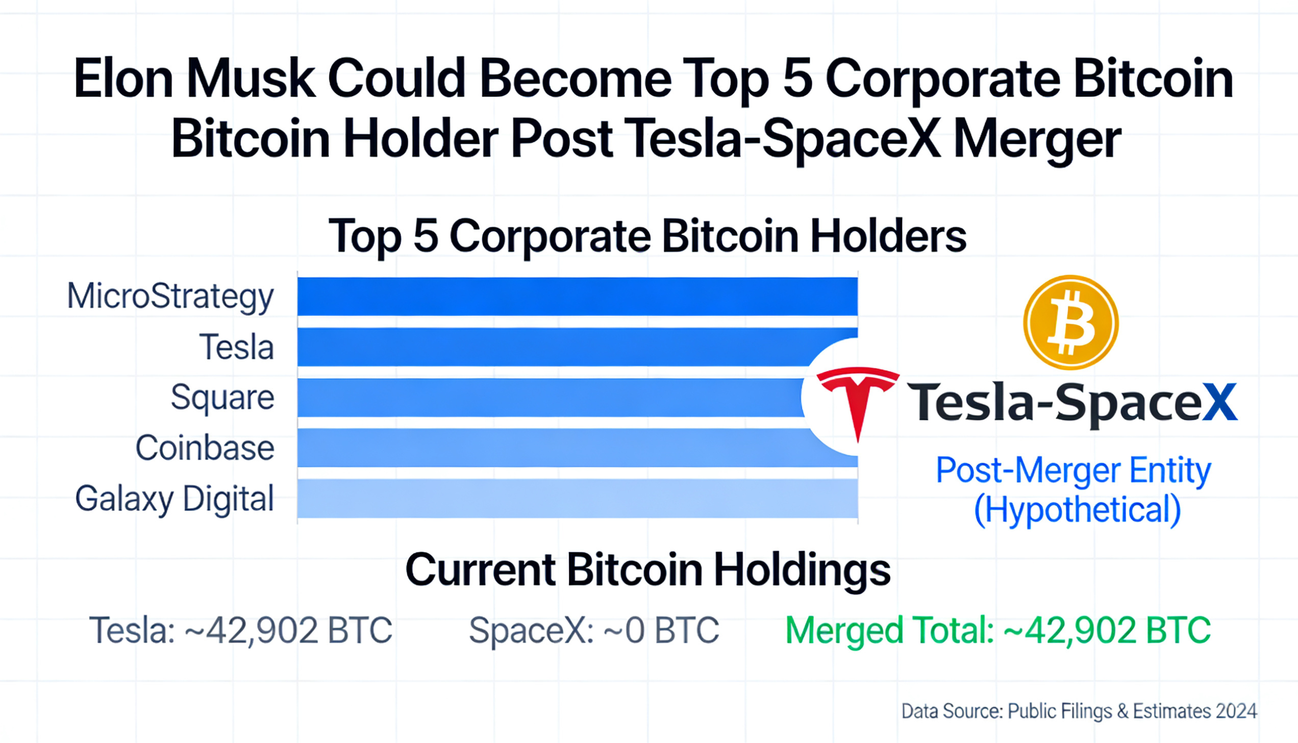 Elon Musk may rank among the top five corporate bitcoin holders if Tesla and SpaceX were to merge.