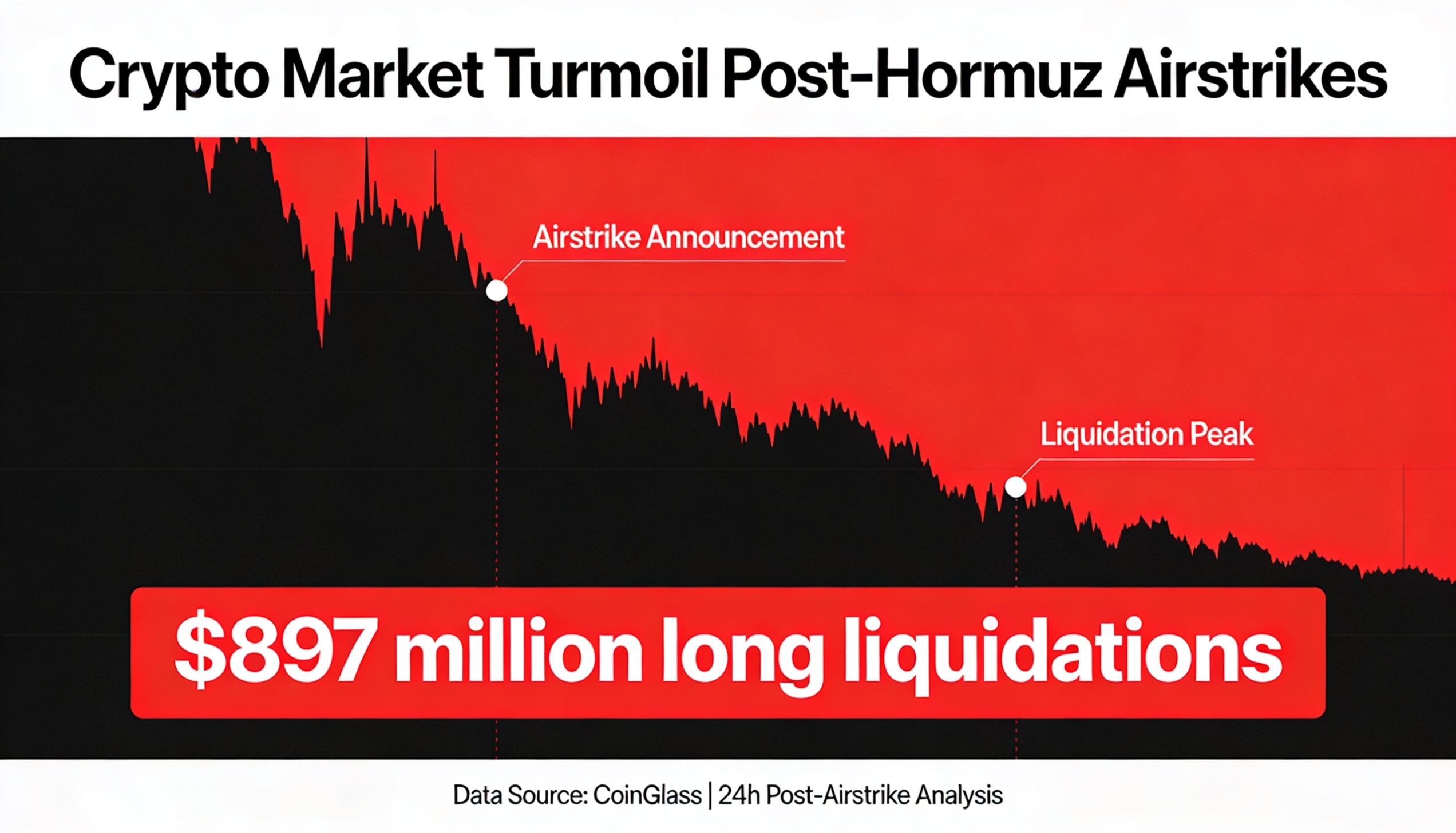 Crypto drops amid Hormuz airstrikes as long liquidations near $897 million
