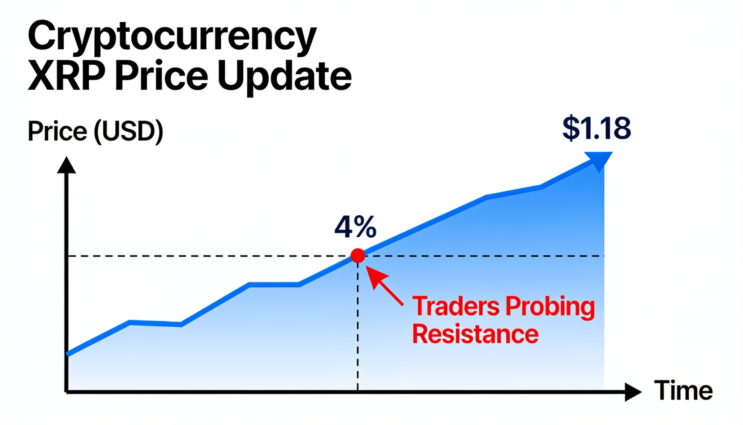 XRP Surges 4% as Market Eyes Key Resistance Zone Ahead