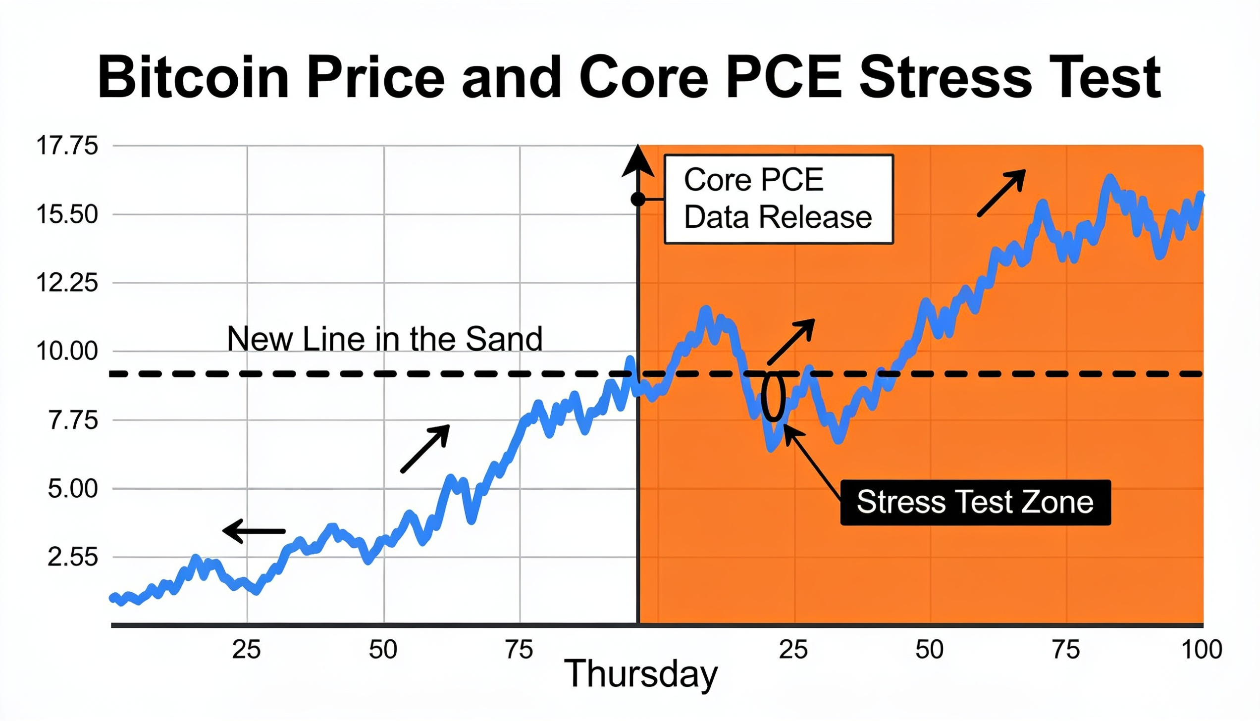 Bitcoin Holds Critical Level Ahead of Core PCE Inflation Check