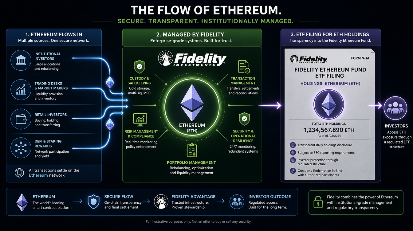 Fidelity Moves to Unlock Full Staking for Its Ethereum ETF